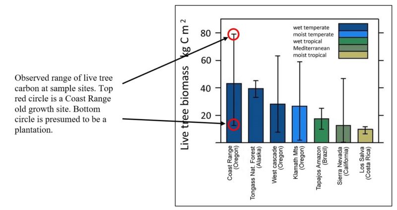 Graphwithexplanation We gleaned this graph and information from the June 20, 2017 data supplement of the Law et al paper "Land use strategies to mitigate climate change in carbon dense temperate forests". Click the image to view the study.